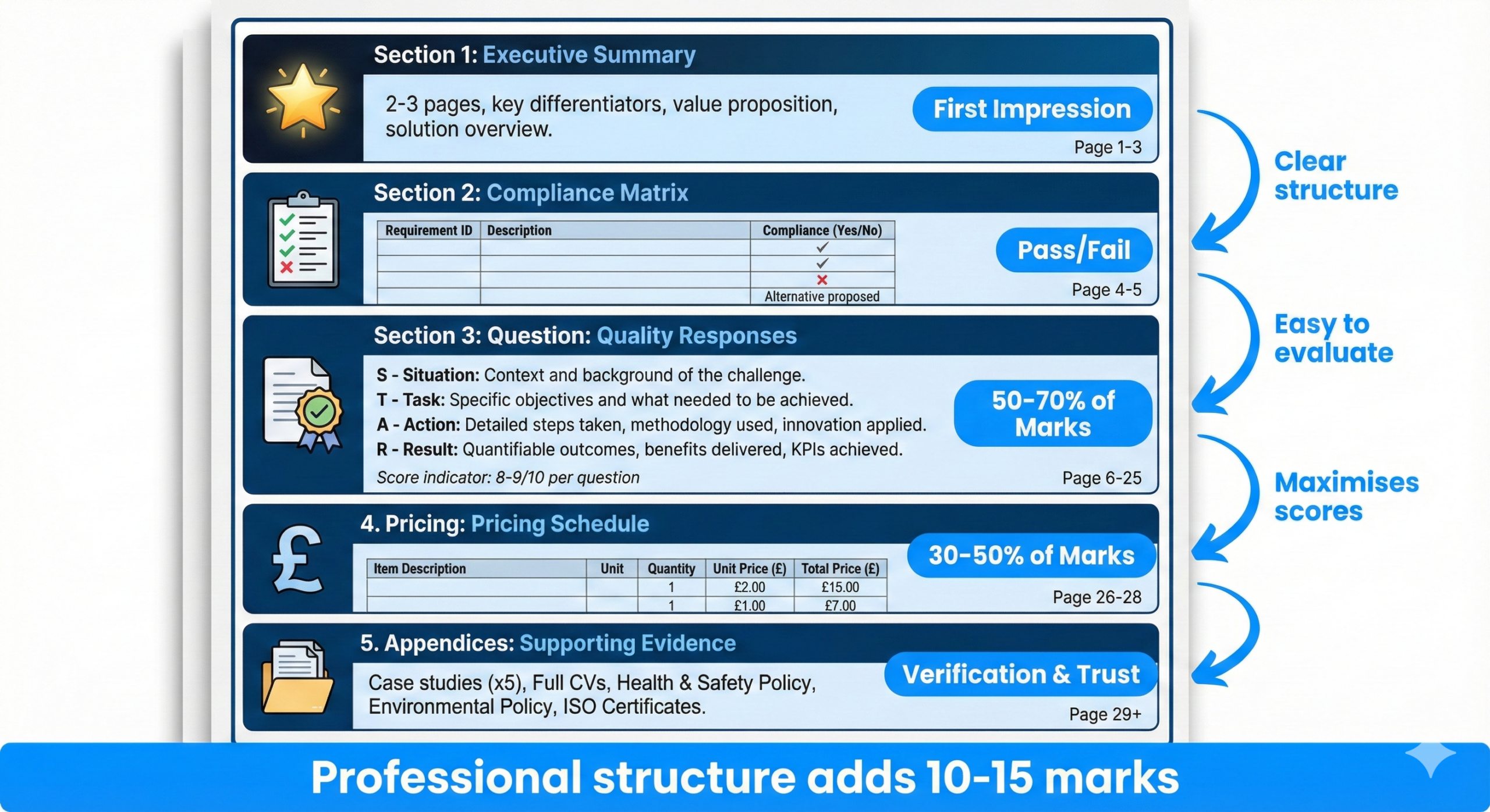 How do I structure a winning ITT response for an electrical contract?