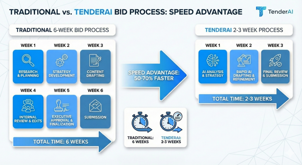 How long does it take for a consultant to prepare a tender submission?